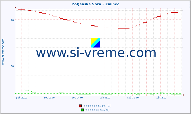 POVPREČJE :: Poljanska Sora - Zminec :: temperatura | pretok | višina :: zadnji dan / 5 minut.