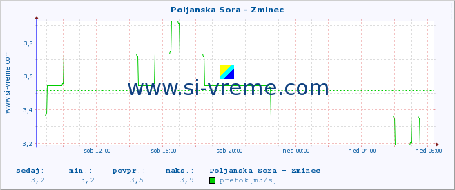 POVPREČJE :: Poljanska Sora - Zminec :: temperatura | pretok | višina :: zadnji dan / 5 minut.