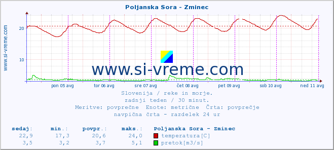 POVPREČJE :: Poljanska Sora - Zminec :: temperatura | pretok | višina :: zadnji teden / 30 minut.