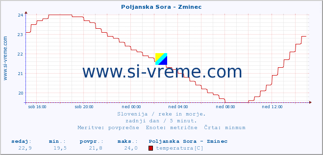 POVPREČJE :: Poljanska Sora - Zminec :: temperatura | pretok | višina :: zadnji dan / 5 minut.