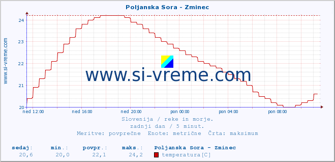 POVPREČJE :: Poljanska Sora - Zminec :: temperatura | pretok | višina :: zadnji dan / 5 minut.