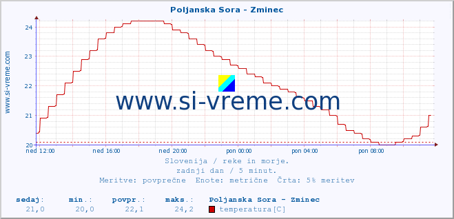 POVPREČJE :: Poljanska Sora - Zminec :: temperatura | pretok | višina :: zadnji dan / 5 minut.