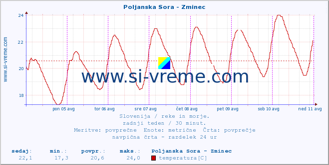 POVPREČJE :: Poljanska Sora - Zminec :: temperatura | pretok | višina :: zadnji teden / 30 minut.