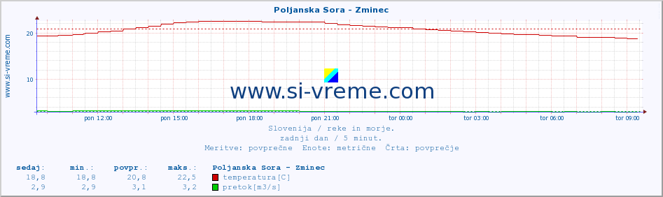 POVPREČJE :: Poljanska Sora - Zminec :: temperatura | pretok | višina :: zadnji dan / 5 minut.