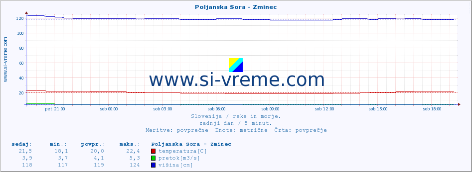 POVPREČJE :: Poljanska Sora - Zminec :: temperatura | pretok | višina :: zadnji dan / 5 minut.