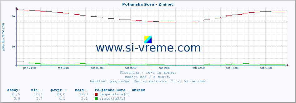 POVPREČJE :: Poljanska Sora - Zminec :: temperatura | pretok | višina :: zadnji dan / 5 minut.