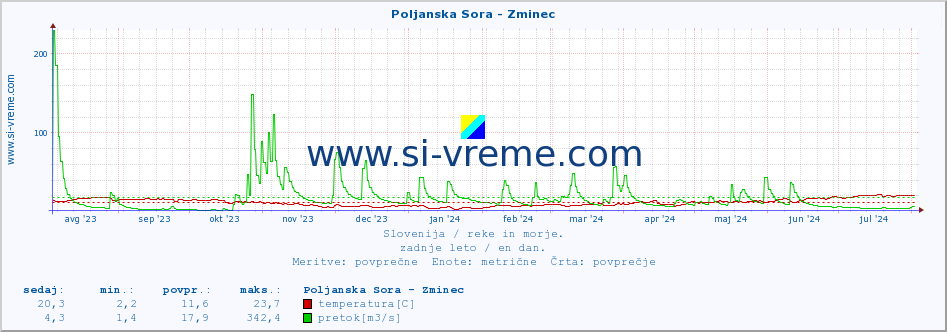 POVPREČJE :: Poljanska Sora - Zminec :: temperatura | pretok | višina :: zadnje leto / en dan.