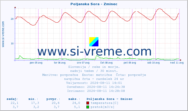 POVPREČJE :: Poljanska Sora - Zminec :: temperatura | pretok | višina :: zadnji teden / 30 minut.