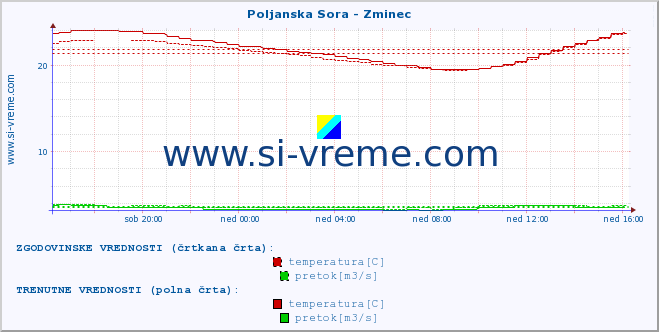 POVPREČJE :: Poljanska Sora - Zminec :: temperatura | pretok | višina :: zadnji dan / 5 minut.