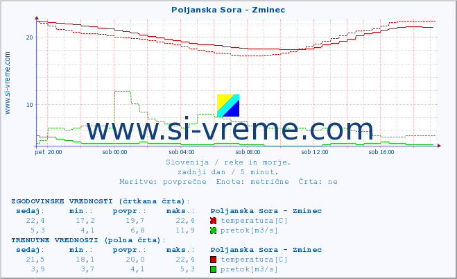 POVPREČJE :: Poljanska Sora - Zminec :: temperatura | pretok | višina :: zadnji dan / 5 minut.