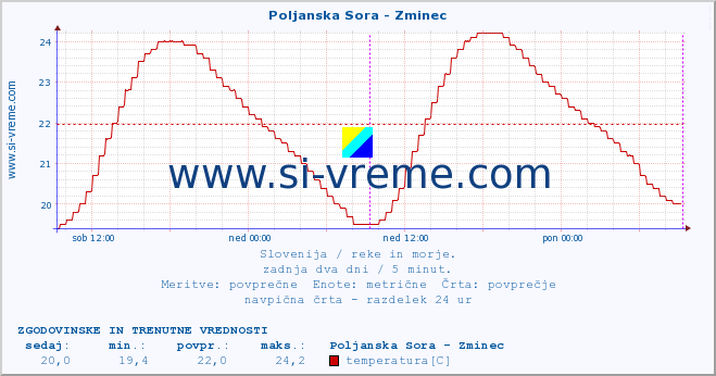 POVPREČJE :: Poljanska Sora - Zminec :: temperatura | pretok | višina :: zadnja dva dni / 5 minut.