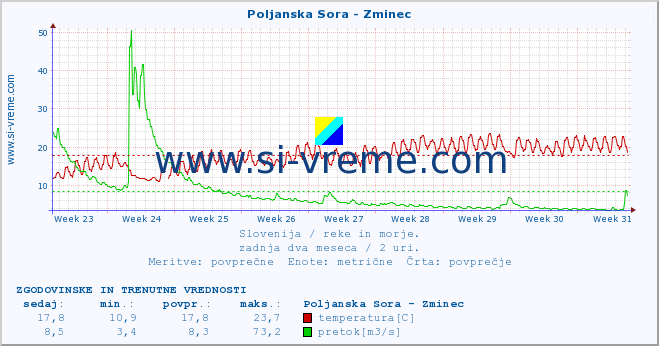 POVPREČJE :: Poljanska Sora - Zminec :: temperatura | pretok | višina :: zadnja dva meseca / 2 uri.