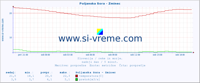 POVPREČJE :: Poljanska Sora - Zminec :: temperatura | pretok | višina :: zadnji dan / 5 minut.