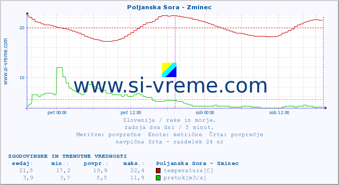 POVPREČJE :: Poljanska Sora - Zminec :: temperatura | pretok | višina :: zadnja dva dni / 5 minut.