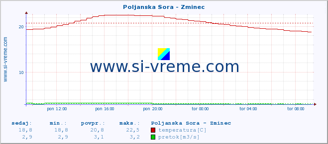 POVPREČJE :: Poljanska Sora - Zminec :: temperatura | pretok | višina :: zadnji dan / 5 minut.