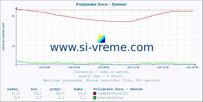 POVPREČJE :: Poljanska Sora - Zminec :: temperatura | pretok | višina :: zadnji dan / 5 minut.