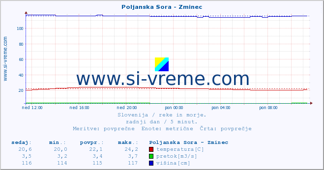 POVPREČJE :: Poljanska Sora - Zminec :: temperatura | pretok | višina :: zadnji dan / 5 minut.