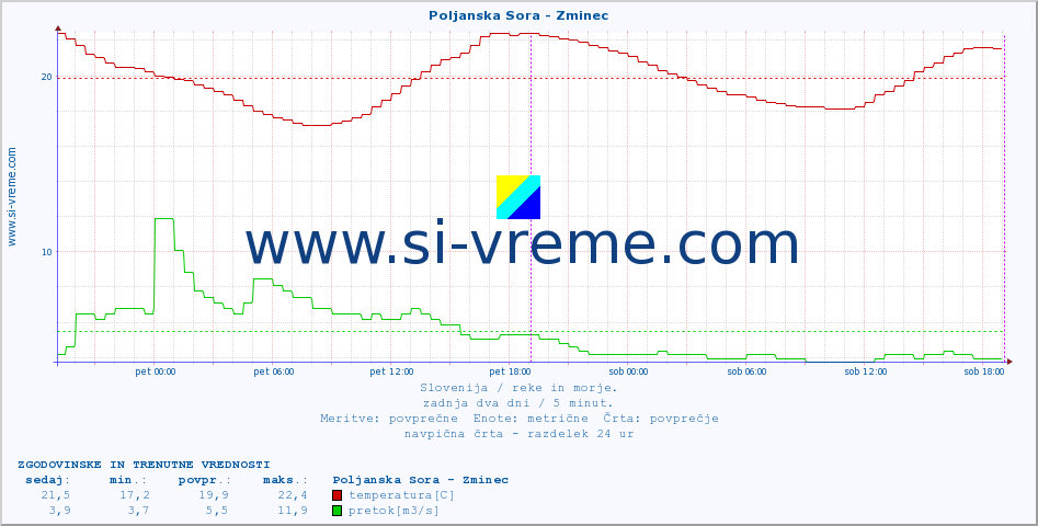 POVPREČJE :: Poljanska Sora - Zminec :: temperatura | pretok | višina :: zadnja dva dni / 5 minut.