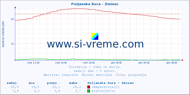 POVPREČJE :: Poljanska Sora - Zminec :: temperatura | pretok | višina :: zadnji dan / 5 minut.