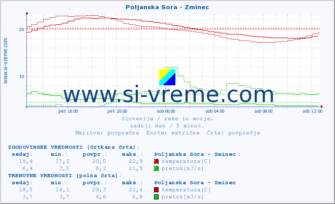 POVPREČJE :: Poljanska Sora - Zminec :: temperatura | pretok | višina :: zadnji dan / 5 minut.