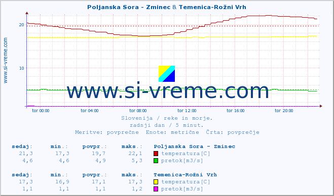 POVPREČJE :: Poljanska Sora - Zminec & Temenica-Rožni Vrh :: temperatura | pretok | višina :: zadnji dan / 5 minut.