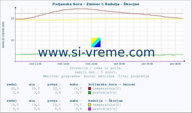 POVPREČJE :: Poljanska Sora - Zminec & Radulja - Škocjan :: temperatura | pretok | višina :: zadnji dan / 5 minut.