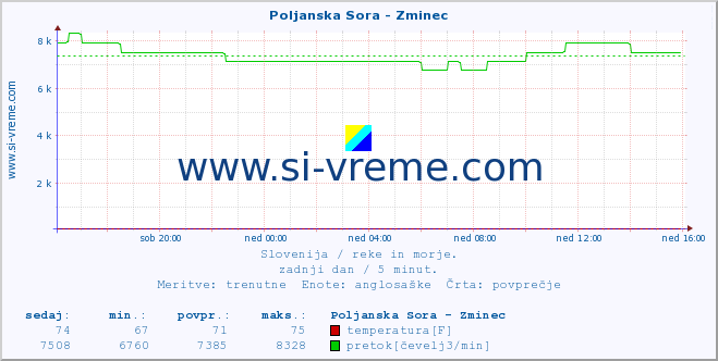 POVPREČJE :: Poljanska Sora - Zminec :: temperatura | pretok | višina :: zadnji dan / 5 minut.