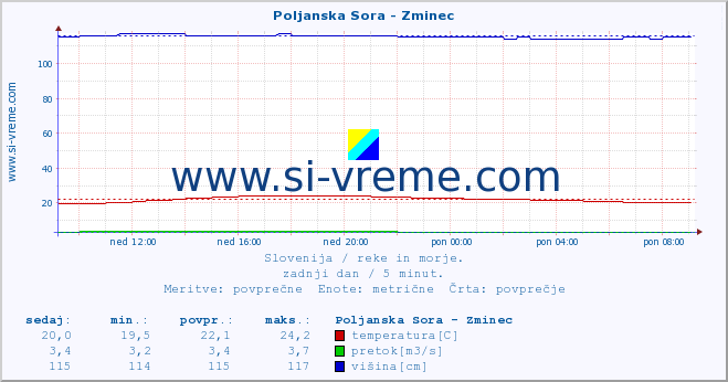 POVPREČJE :: Poljanska Sora - Zminec :: temperatura | pretok | višina :: zadnji dan / 5 minut.