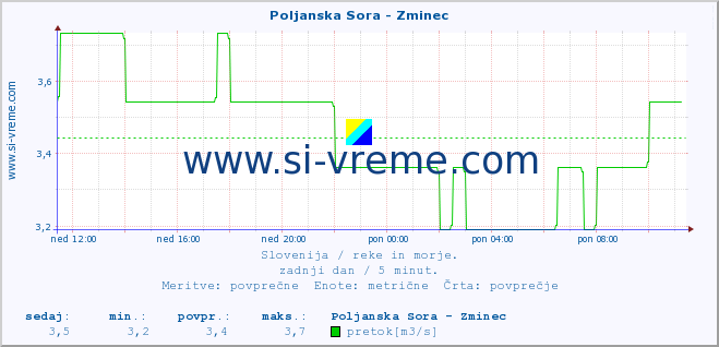 POVPREČJE :: Poljanska Sora - Zminec :: temperatura | pretok | višina :: zadnji dan / 5 minut.