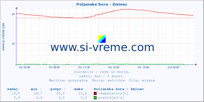 POVPREČJE :: Poljanska Sora - Zminec :: temperatura | pretok | višina :: zadnji dan / 5 minut.