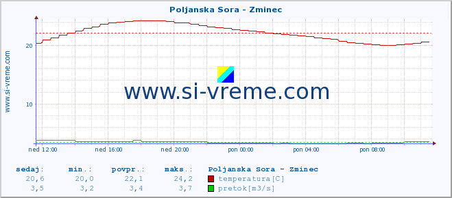 POVPREČJE :: Poljanska Sora - Zminec :: temperatura | pretok | višina :: zadnji dan / 5 minut.