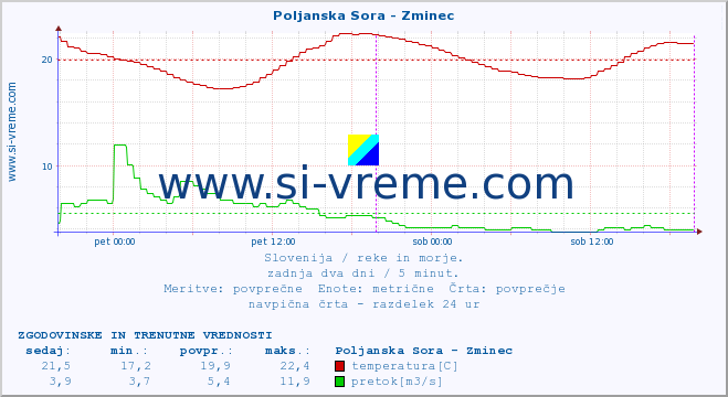 POVPREČJE :: Poljanska Sora - Zminec :: temperatura | pretok | višina :: zadnja dva dni / 5 minut.