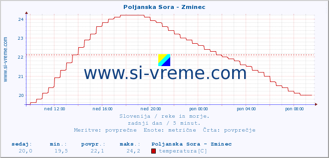 POVPREČJE :: Poljanska Sora - Zminec :: temperatura | pretok | višina :: zadnji dan / 5 minut.