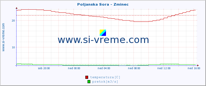 POVPREČJE :: Poljanska Sora - Zminec :: temperatura | pretok | višina :: zadnji dan / 5 minut.