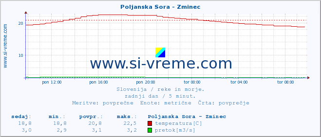 POVPREČJE :: Poljanska Sora - Zminec :: temperatura | pretok | višina :: zadnji dan / 5 minut.