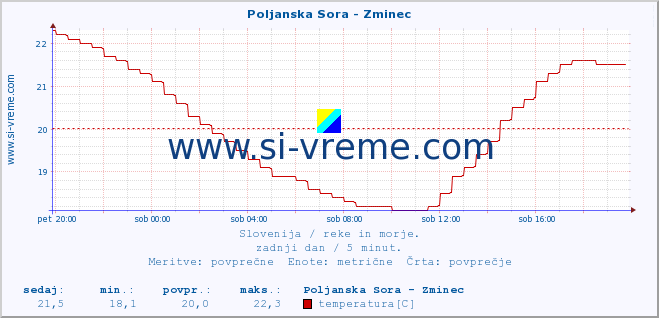 POVPREČJE :: Poljanska Sora - Zminec :: temperatura | pretok | višina :: zadnji dan / 5 minut.