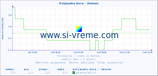 POVPREČJE :: Poljanska Sora - Zminec :: temperatura | pretok | višina :: zadnji dan / 5 minut.