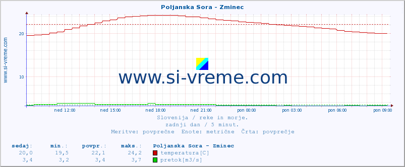 POVPREČJE :: Poljanska Sora - Zminec :: temperatura | pretok | višina :: zadnji dan / 5 minut.