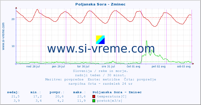 POVPREČJE :: Poljanska Sora - Zminec :: temperatura | pretok | višina :: zadnji teden / 30 minut.