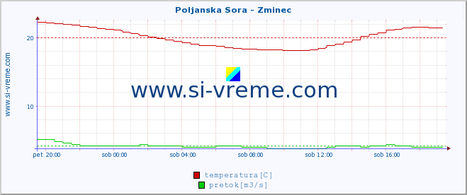 POVPREČJE :: Poljanska Sora - Zminec :: temperatura | pretok | višina :: zadnji dan / 5 minut.