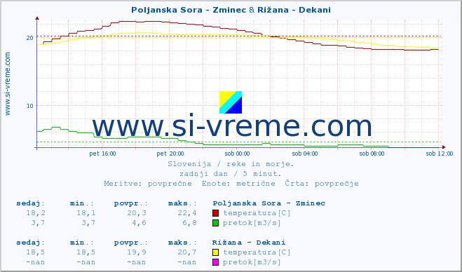 POVPREČJE :: Poljanska Sora - Zminec & Rižana - Dekani :: temperatura | pretok | višina :: zadnji dan / 5 minut.