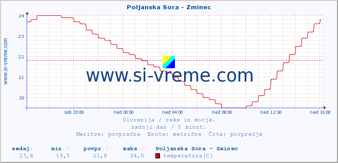 POVPREČJE :: Poljanska Sora - Zminec :: temperatura | pretok | višina :: zadnji dan / 5 minut.