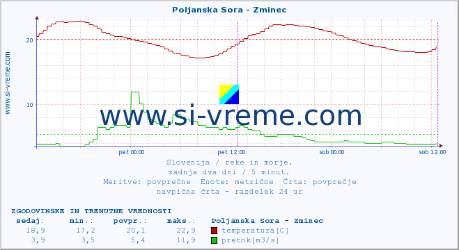 POVPREČJE :: Poljanska Sora - Zminec :: temperatura | pretok | višina :: zadnja dva dni / 5 minut.