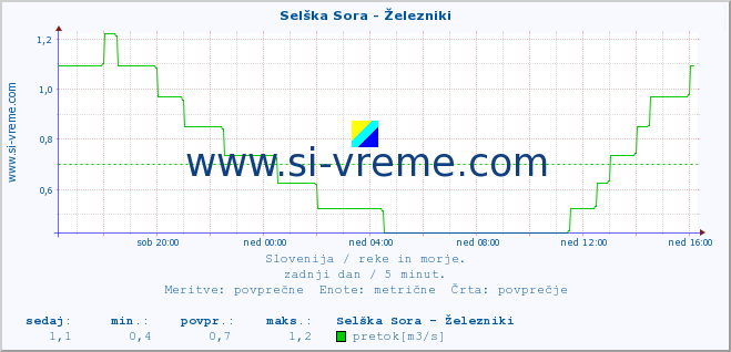 POVPREČJE :: Selška Sora - Železniki :: temperatura | pretok | višina :: zadnji dan / 5 minut.