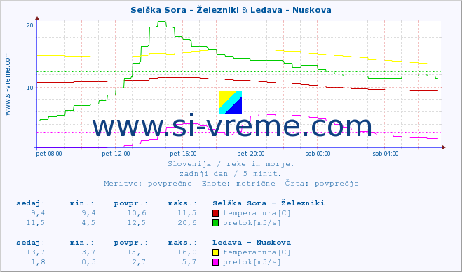 POVPREČJE :: Selška Sora - Železniki & Ledava - Nuskova :: temperatura | pretok | višina :: zadnji dan / 5 minut.