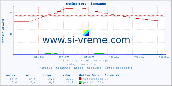 POVPREČJE :: Selška Sora - Železniki :: temperatura | pretok | višina :: zadnji dan / 5 minut.