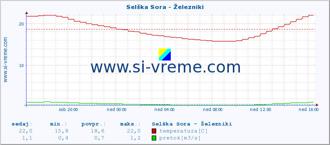 POVPREČJE :: Selška Sora - Železniki :: temperatura | pretok | višina :: zadnji dan / 5 minut.