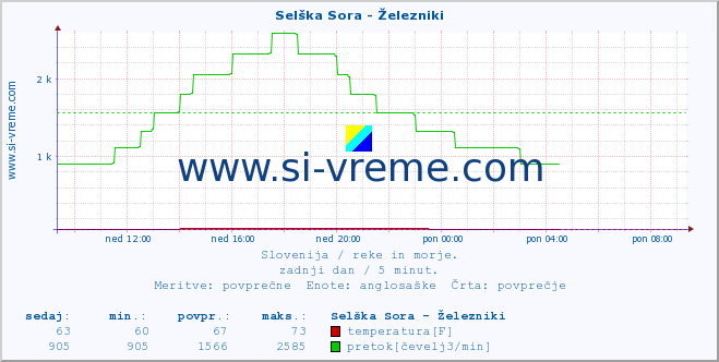 POVPREČJE :: Selška Sora - Železniki :: temperatura | pretok | višina :: zadnji dan / 5 minut.