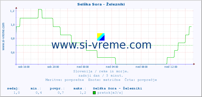 POVPREČJE :: Selška Sora - Železniki :: temperatura | pretok | višina :: zadnji dan / 5 minut.