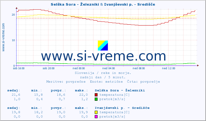 POVPREČJE :: Selška Sora - Železniki & Ivanjševski p. - Središče :: temperatura | pretok | višina :: zadnji dan / 5 minut.